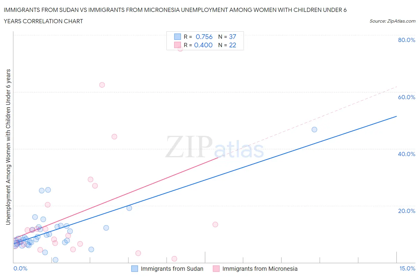 Immigrants from Sudan vs Immigrants from Micronesia Unemployment Among Women with Children Under 6 years