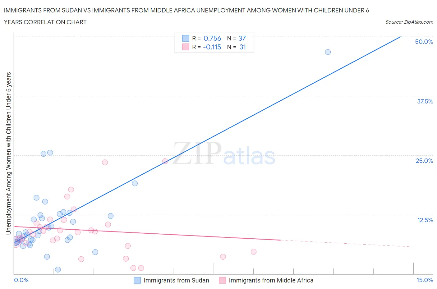 Immigrants from Sudan vs Immigrants from Middle Africa Unemployment Among Women with Children Under 6 years