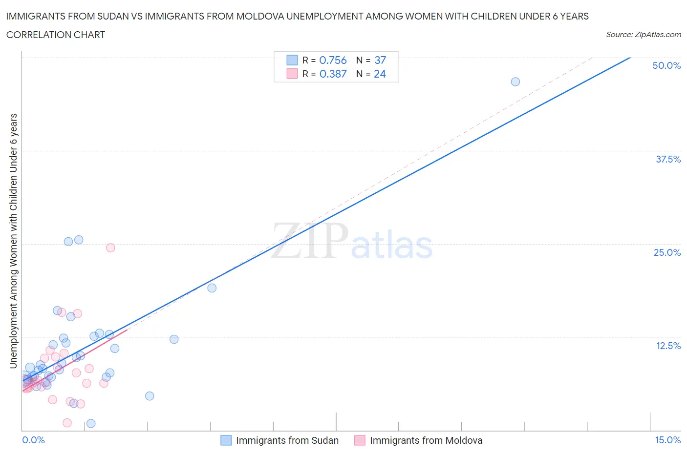 Immigrants from Sudan vs Immigrants from Moldova Unemployment Among Women with Children Under 6 years