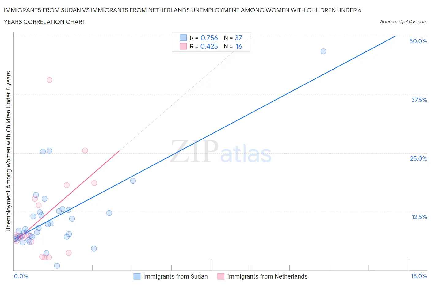 Immigrants from Sudan vs Immigrants from Netherlands Unemployment Among Women with Children Under 6 years