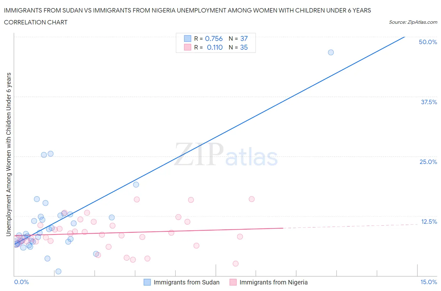 Immigrants from Sudan vs Immigrants from Nigeria Unemployment Among Women with Children Under 6 years