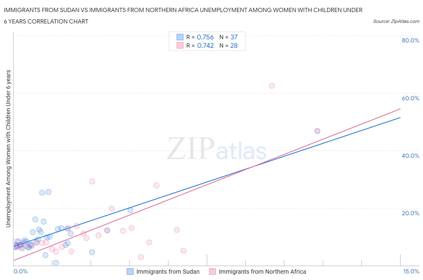 Immigrants from Sudan vs Immigrants from Northern Africa Unemployment Among Women with Children Under 6 years