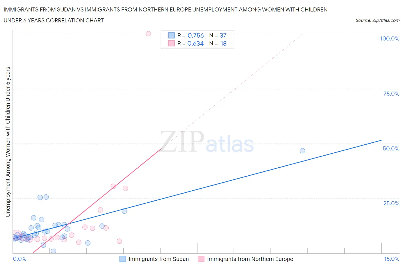 Immigrants from Sudan vs Immigrants from Northern Europe Unemployment Among Women with Children Under 6 years