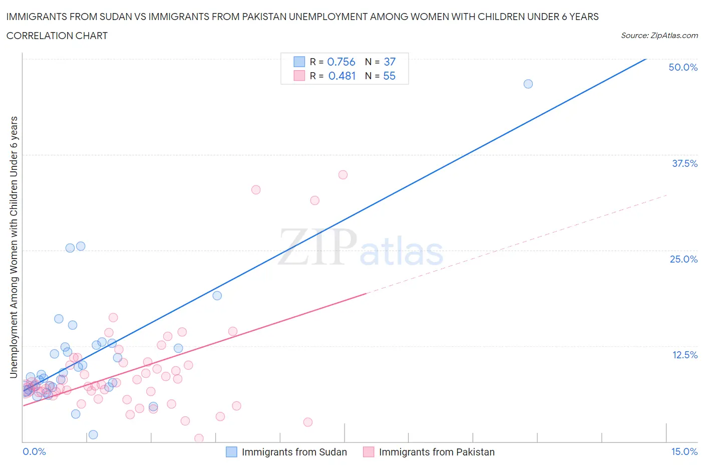 Immigrants from Sudan vs Immigrants from Pakistan Unemployment Among Women with Children Under 6 years