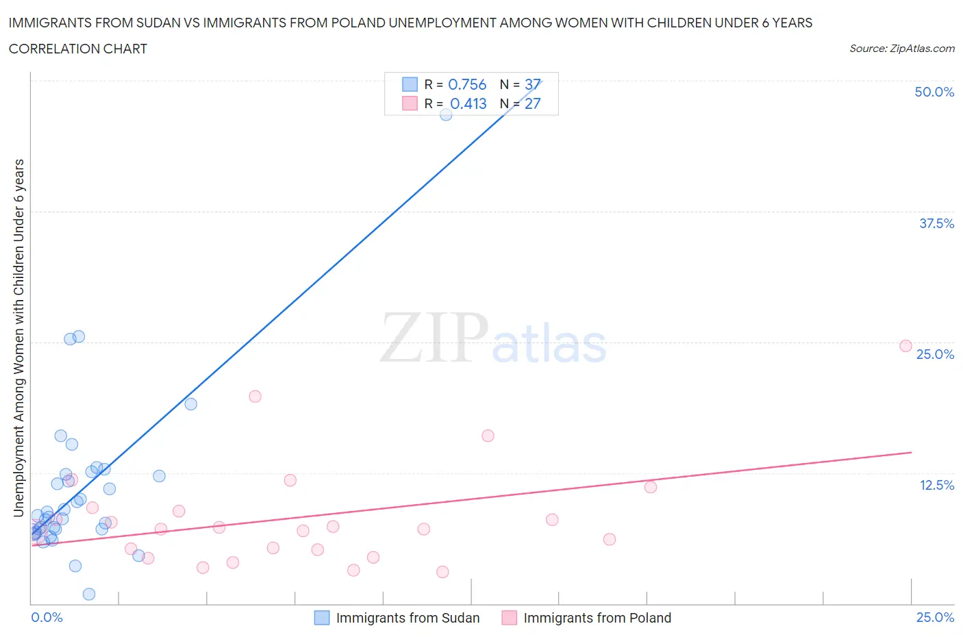 Immigrants from Sudan vs Immigrants from Poland Unemployment Among Women with Children Under 6 years