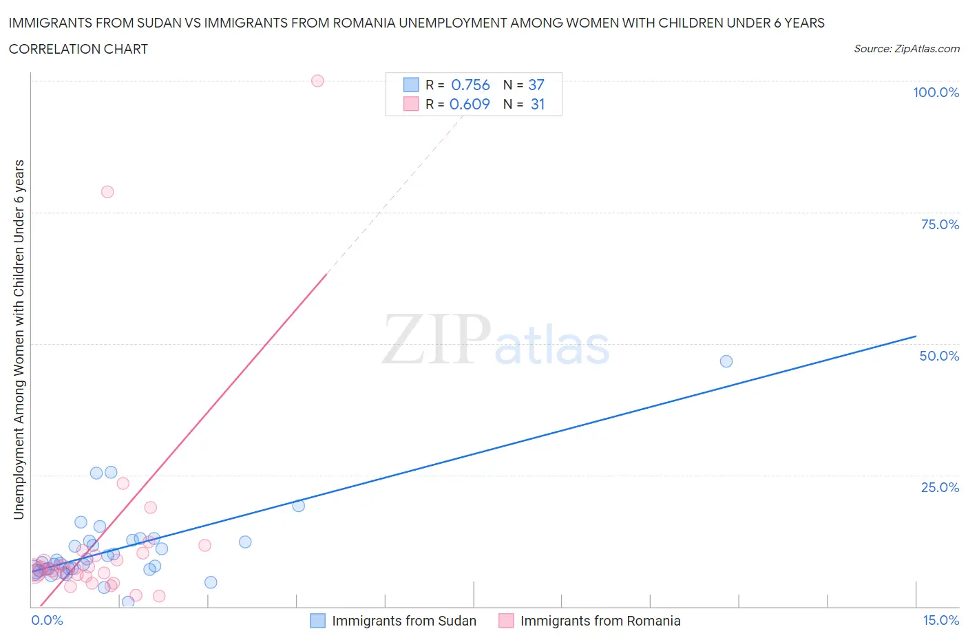 Immigrants from Sudan vs Immigrants from Romania Unemployment Among Women with Children Under 6 years