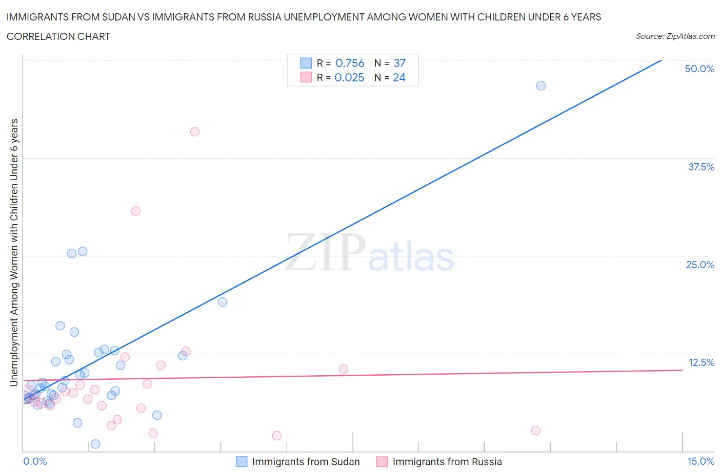 Immigrants from Sudan vs Immigrants from Russia Unemployment Among Women with Children Under 6 years