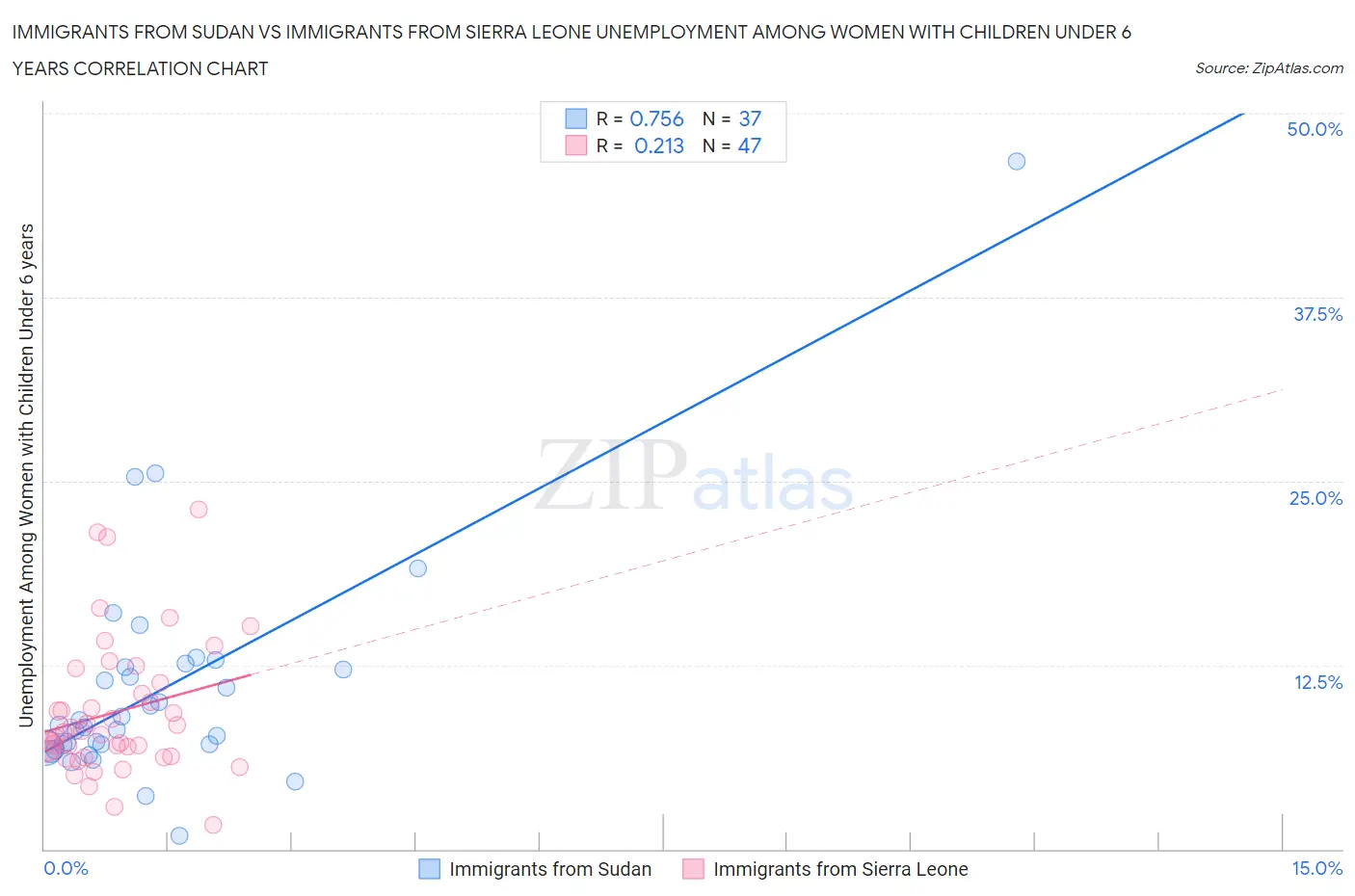 Immigrants from Sudan vs Immigrants from Sierra Leone Unemployment Among Women with Children Under 6 years