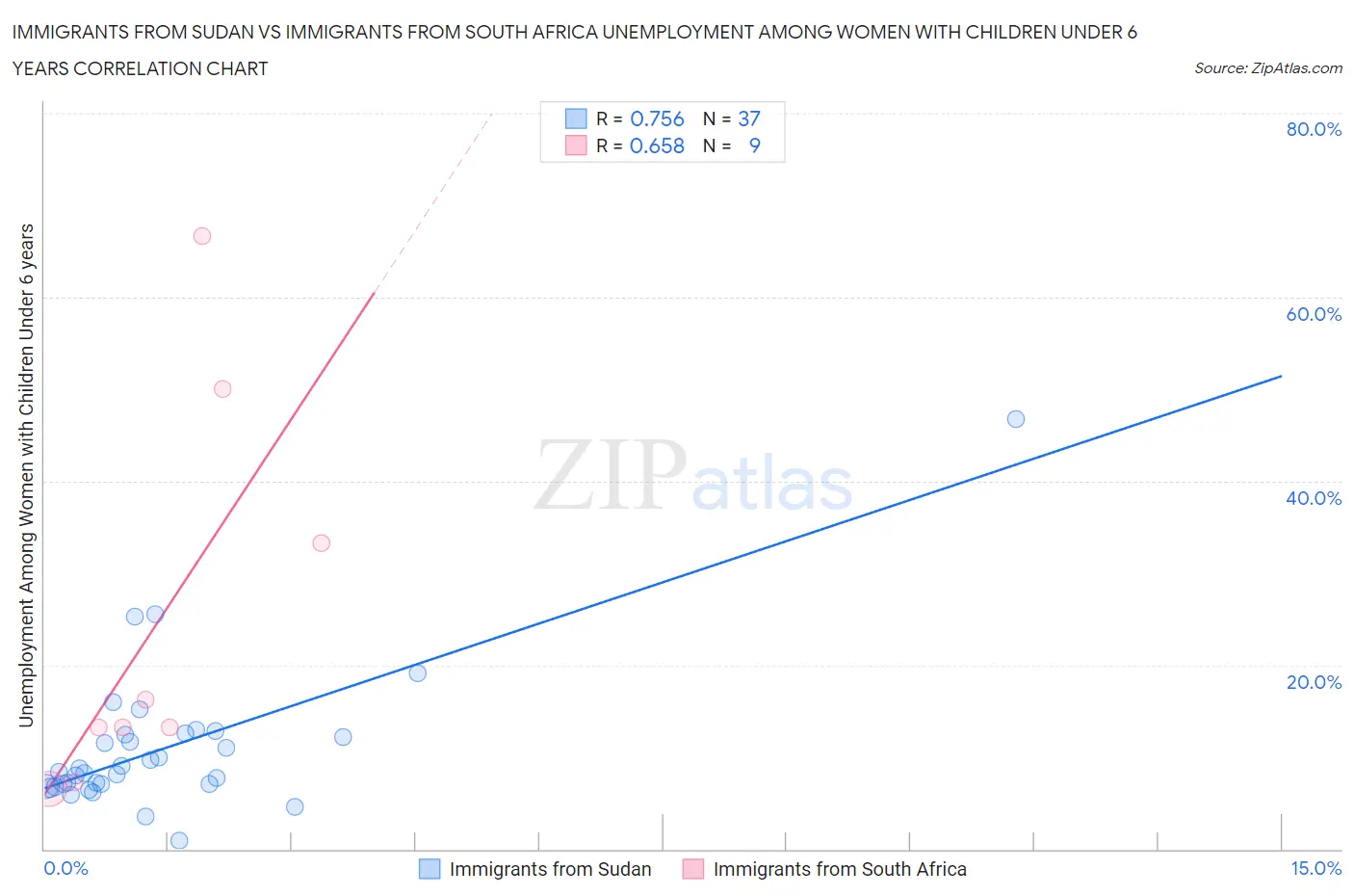 Immigrants from Sudan vs Immigrants from South Africa Unemployment Among Women with Children Under 6 years