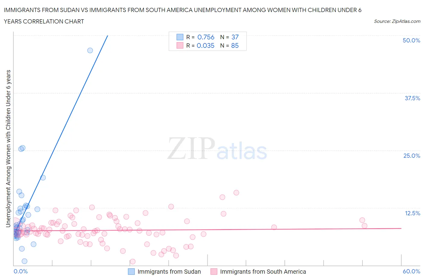 Immigrants from Sudan vs Immigrants from South America Unemployment Among Women with Children Under 6 years