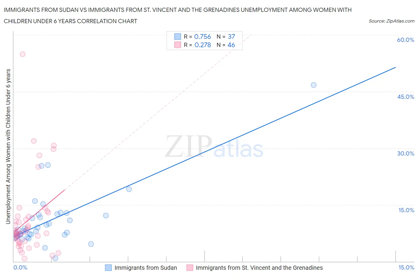 Immigrants from Sudan vs Immigrants from St. Vincent and the Grenadines Unemployment Among Women with Children Under 6 years