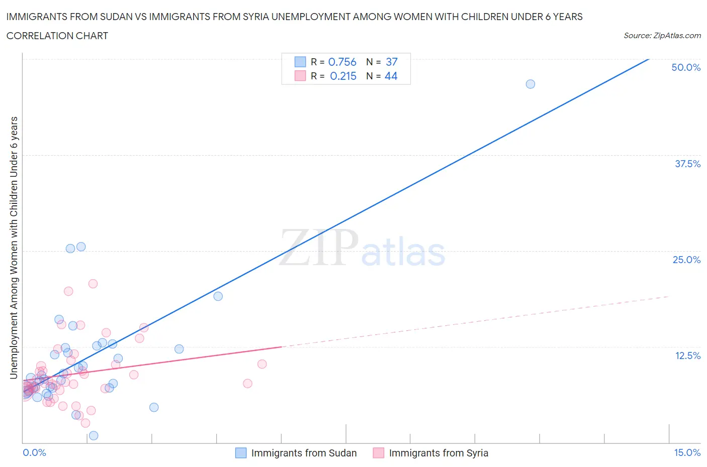 Immigrants from Sudan vs Immigrants from Syria Unemployment Among Women with Children Under 6 years
