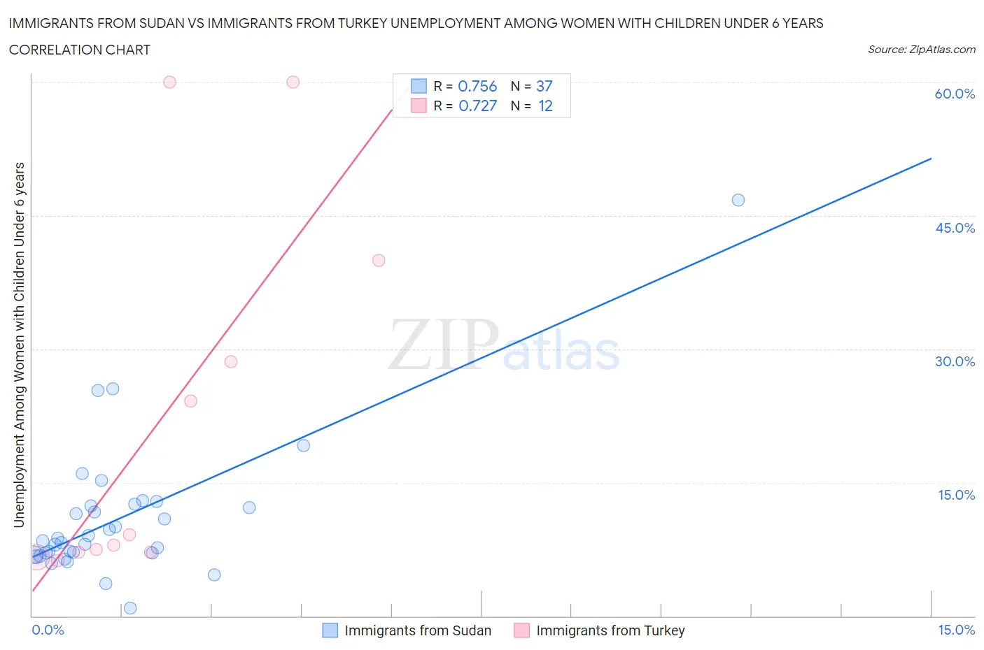 Immigrants from Sudan vs Immigrants from Turkey Unemployment Among Women with Children Under 6 years