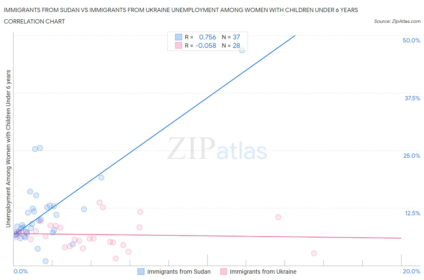 Immigrants from Sudan vs Immigrants from Ukraine Unemployment Among Women with Children Under 6 years