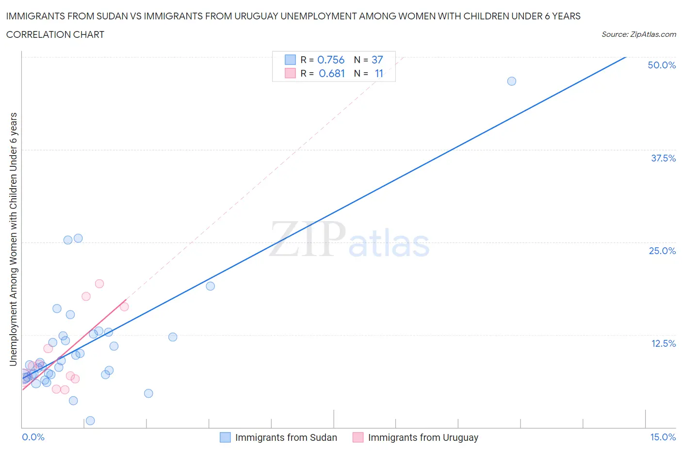 Immigrants from Sudan vs Immigrants from Uruguay Unemployment Among Women with Children Under 6 years