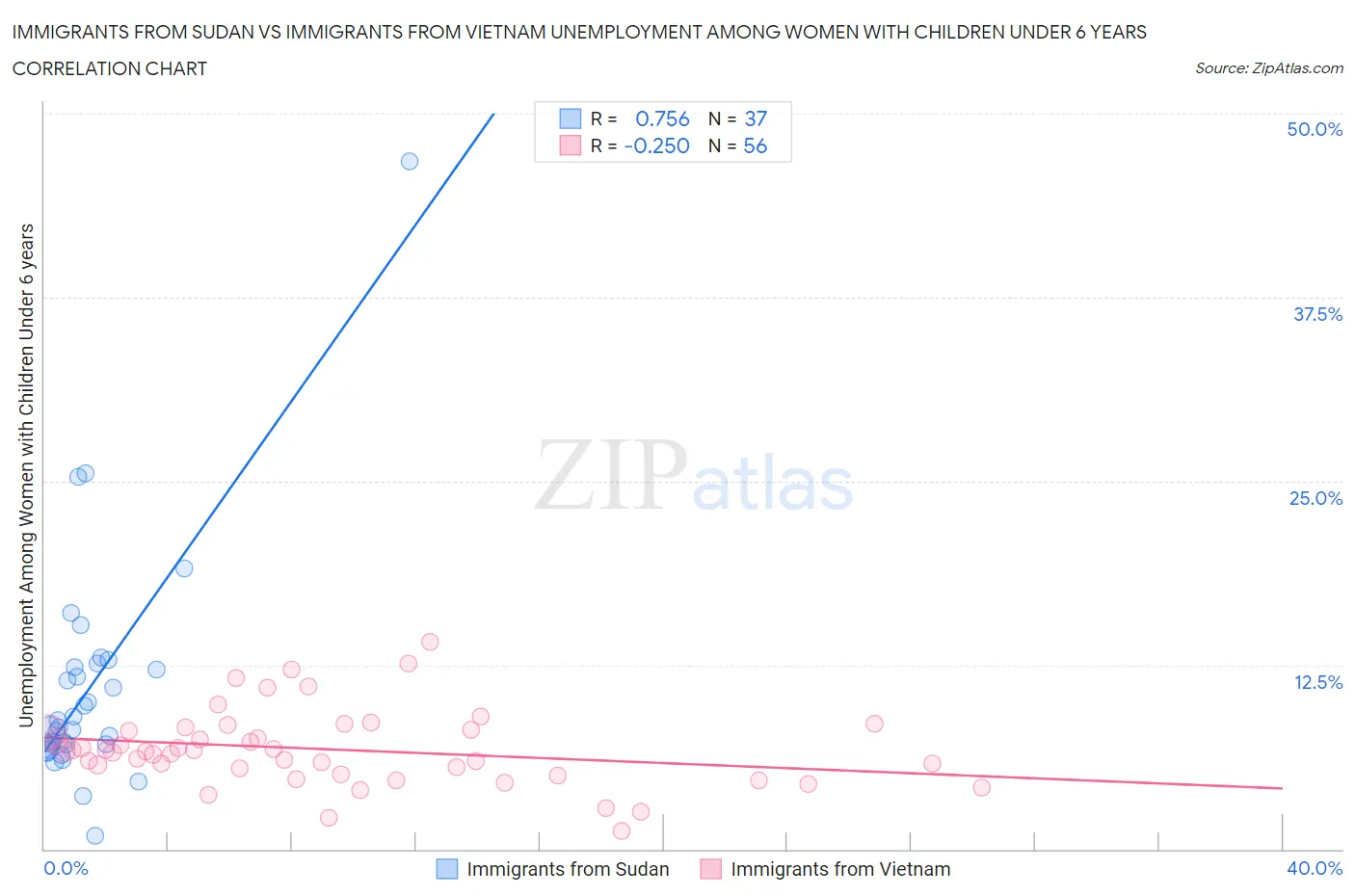Immigrants from Sudan vs Immigrants from Vietnam Unemployment Among Women with Children Under 6 years