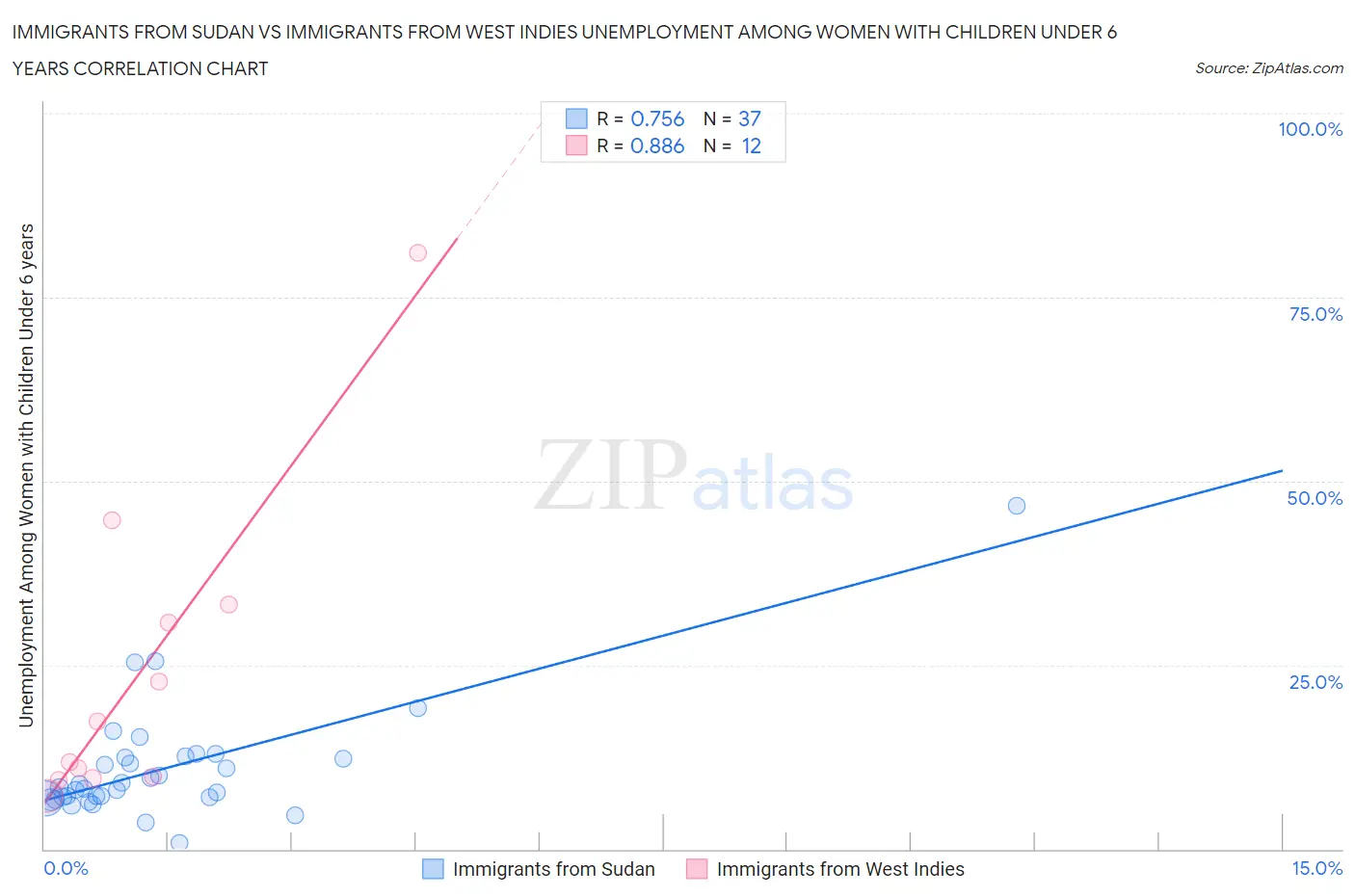 Immigrants from Sudan vs Immigrants from West Indies Unemployment Among Women with Children Under 6 years