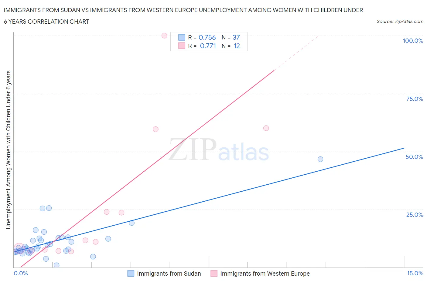 Immigrants from Sudan vs Immigrants from Western Europe Unemployment Among Women with Children Under 6 years
