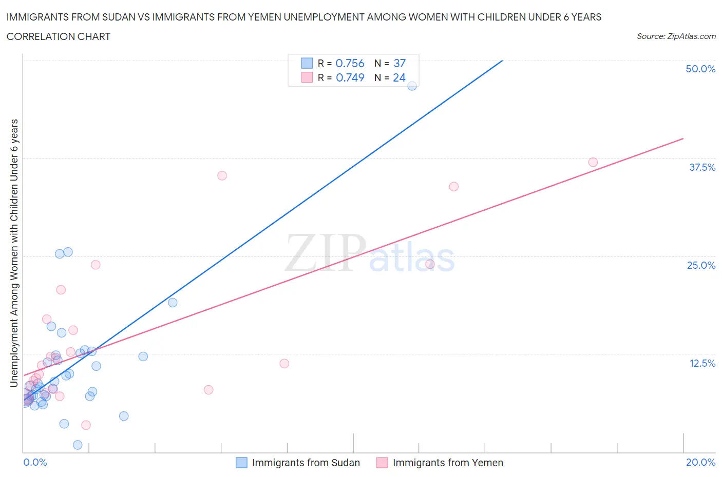 Immigrants from Sudan vs Immigrants from Yemen Unemployment Among Women with Children Under 6 years