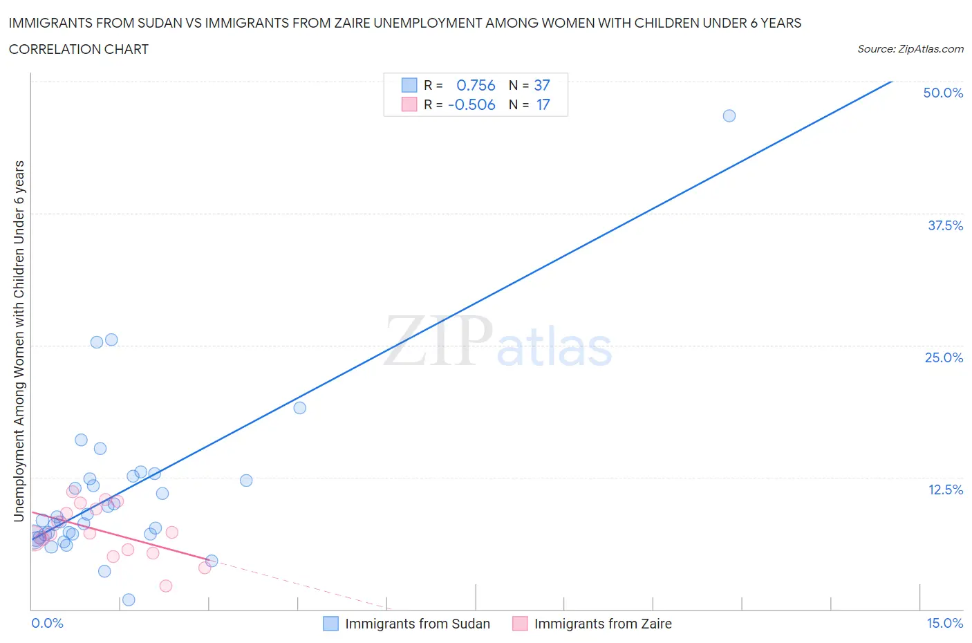 Immigrants from Sudan vs Immigrants from Zaire Unemployment Among Women with Children Under 6 years