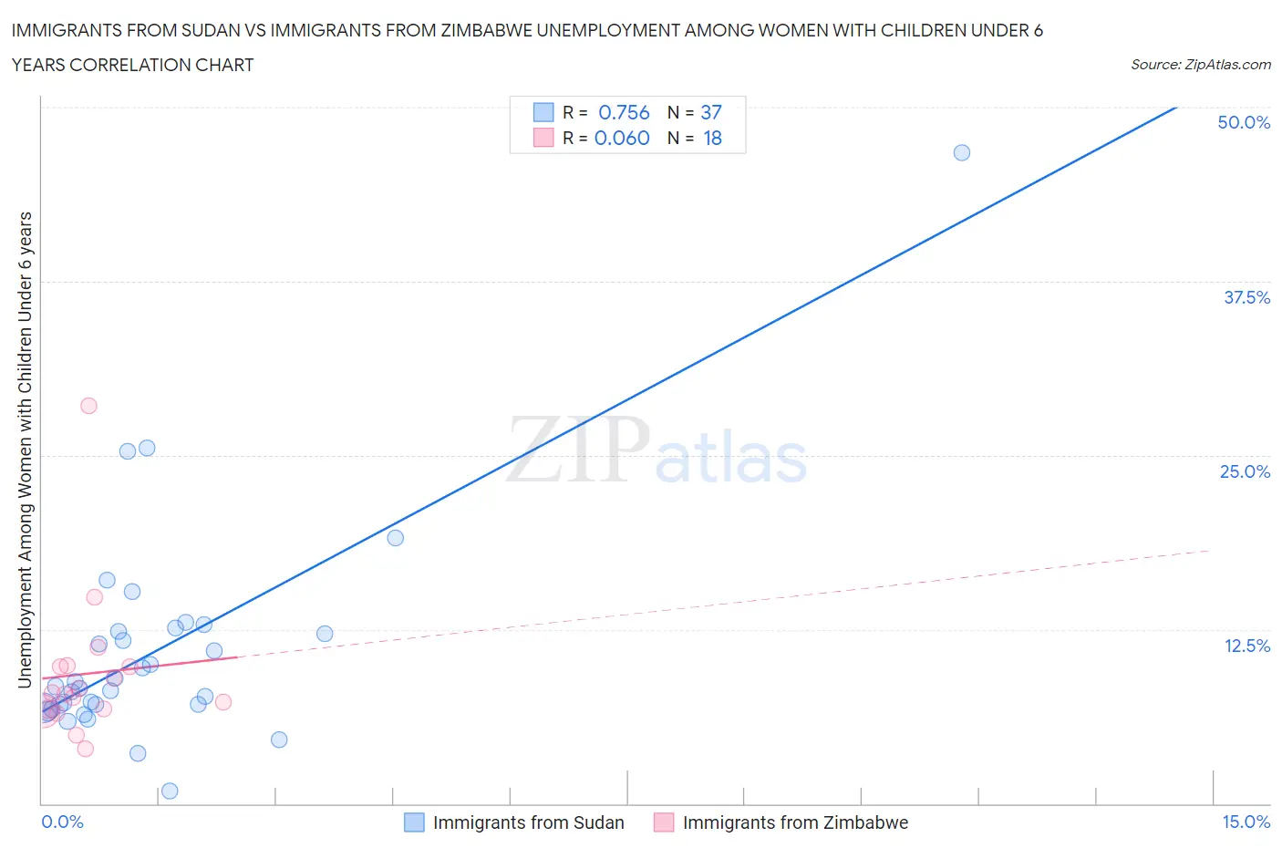 Immigrants from Sudan vs Immigrants from Zimbabwe Unemployment Among Women with Children Under 6 years