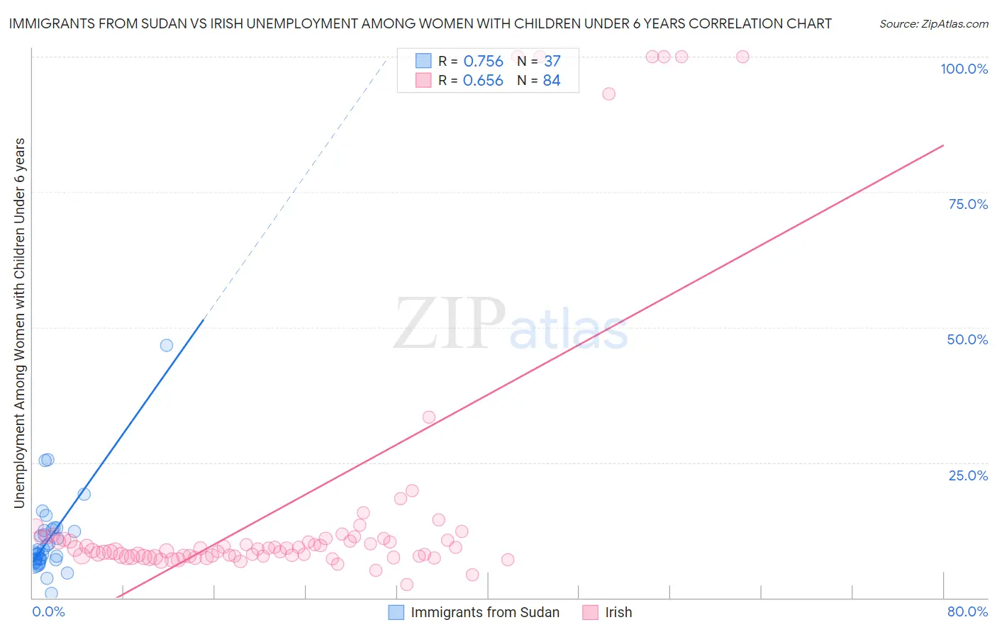 Immigrants from Sudan vs Irish Unemployment Among Women with Children Under 6 years