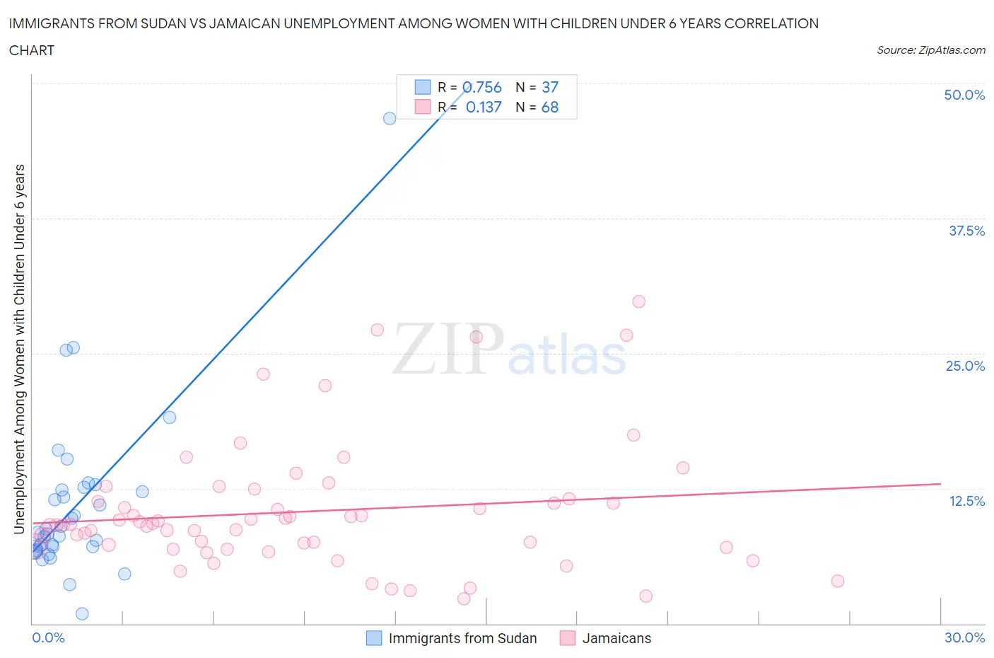 Immigrants from Sudan vs Jamaican Unemployment Among Women with Children Under 6 years