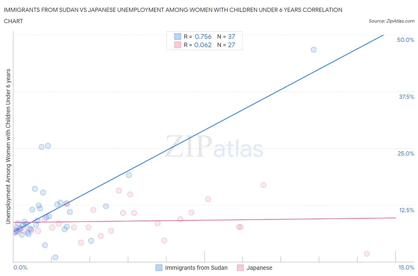 Immigrants from Sudan vs Japanese Unemployment Among Women with Children Under 6 years