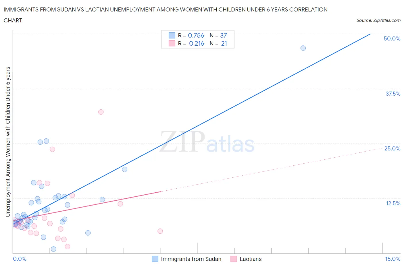 Immigrants from Sudan vs Laotian Unemployment Among Women with Children Under 6 years