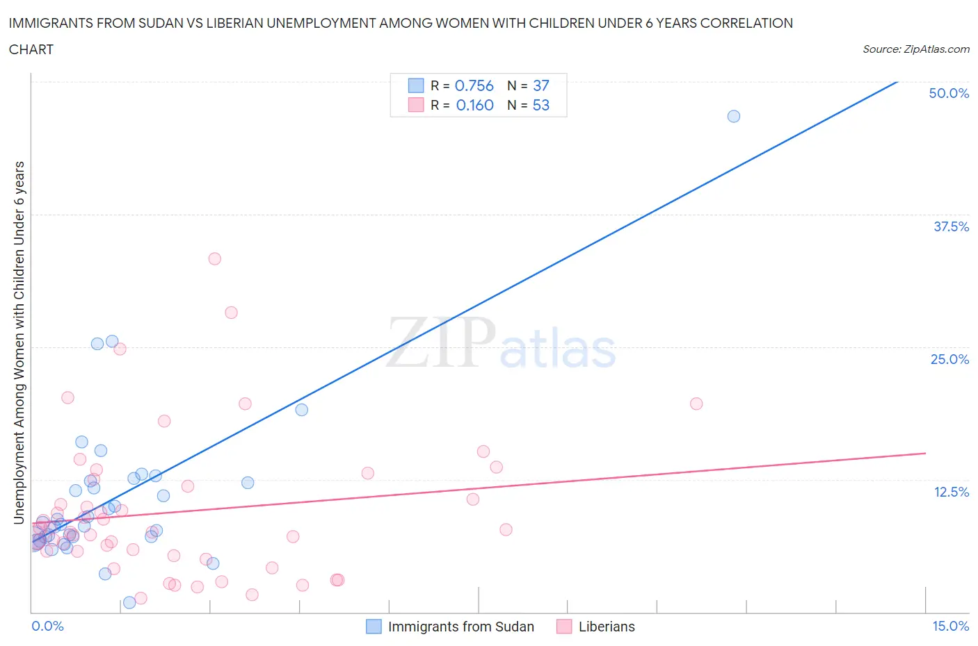 Immigrants from Sudan vs Liberian Unemployment Among Women with Children Under 6 years