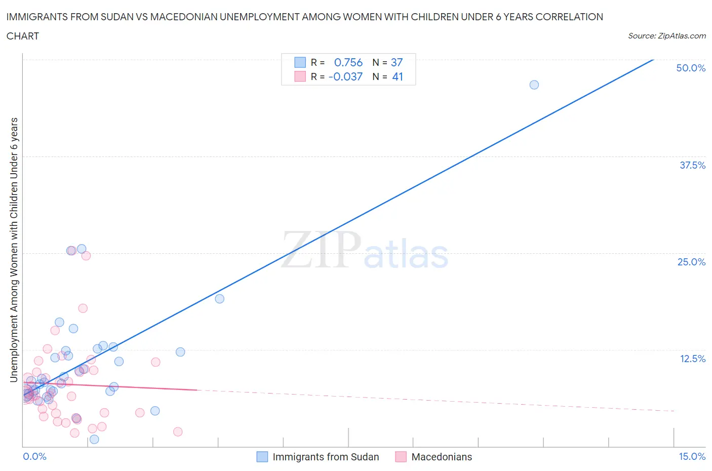 Immigrants from Sudan vs Macedonian Unemployment Among Women with Children Under 6 years