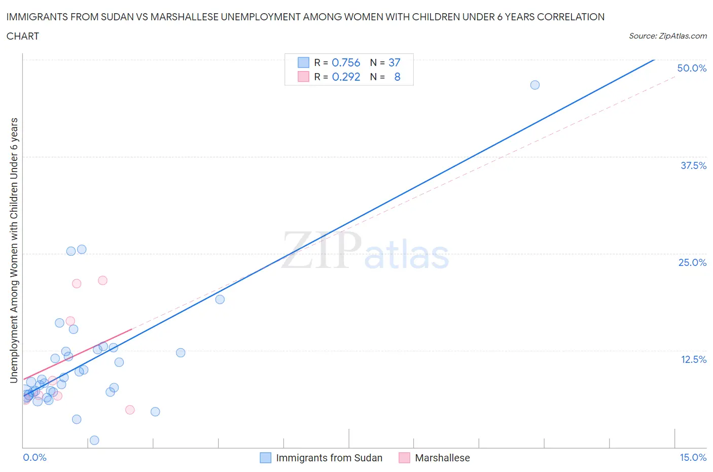 Immigrants from Sudan vs Marshallese Unemployment Among Women with Children Under 6 years