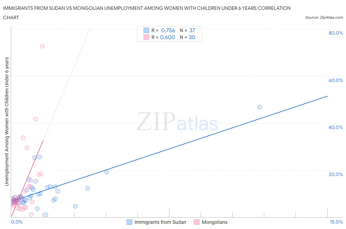 Immigrants from Sudan vs Mongolian Unemployment Among Women with Children Under 6 years