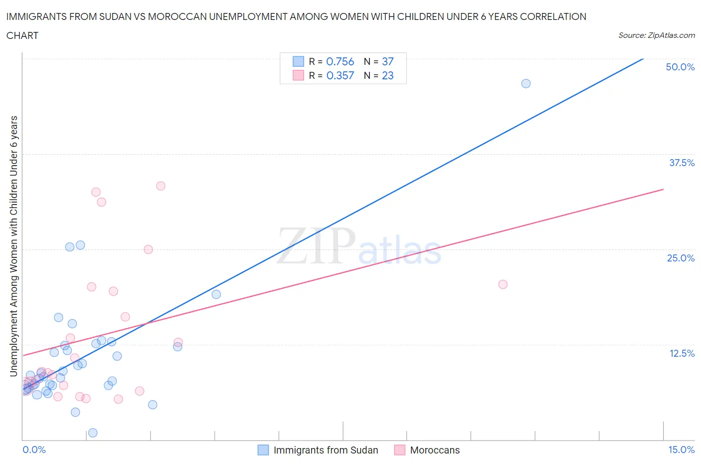 Immigrants from Sudan vs Moroccan Unemployment Among Women with Children Under 6 years