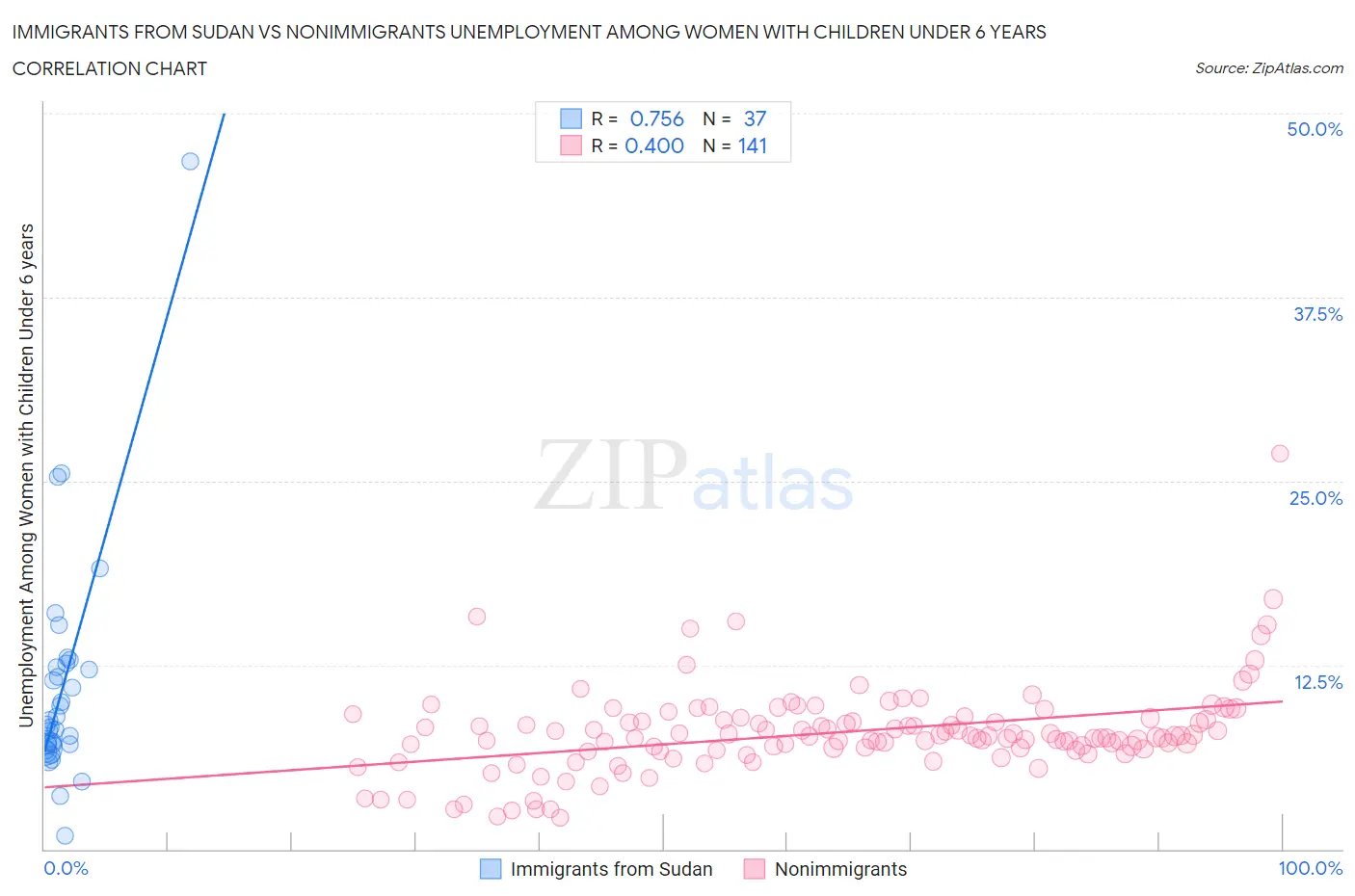 Immigrants from Sudan vs Nonimmigrants Unemployment Among Women with Children Under 6 years