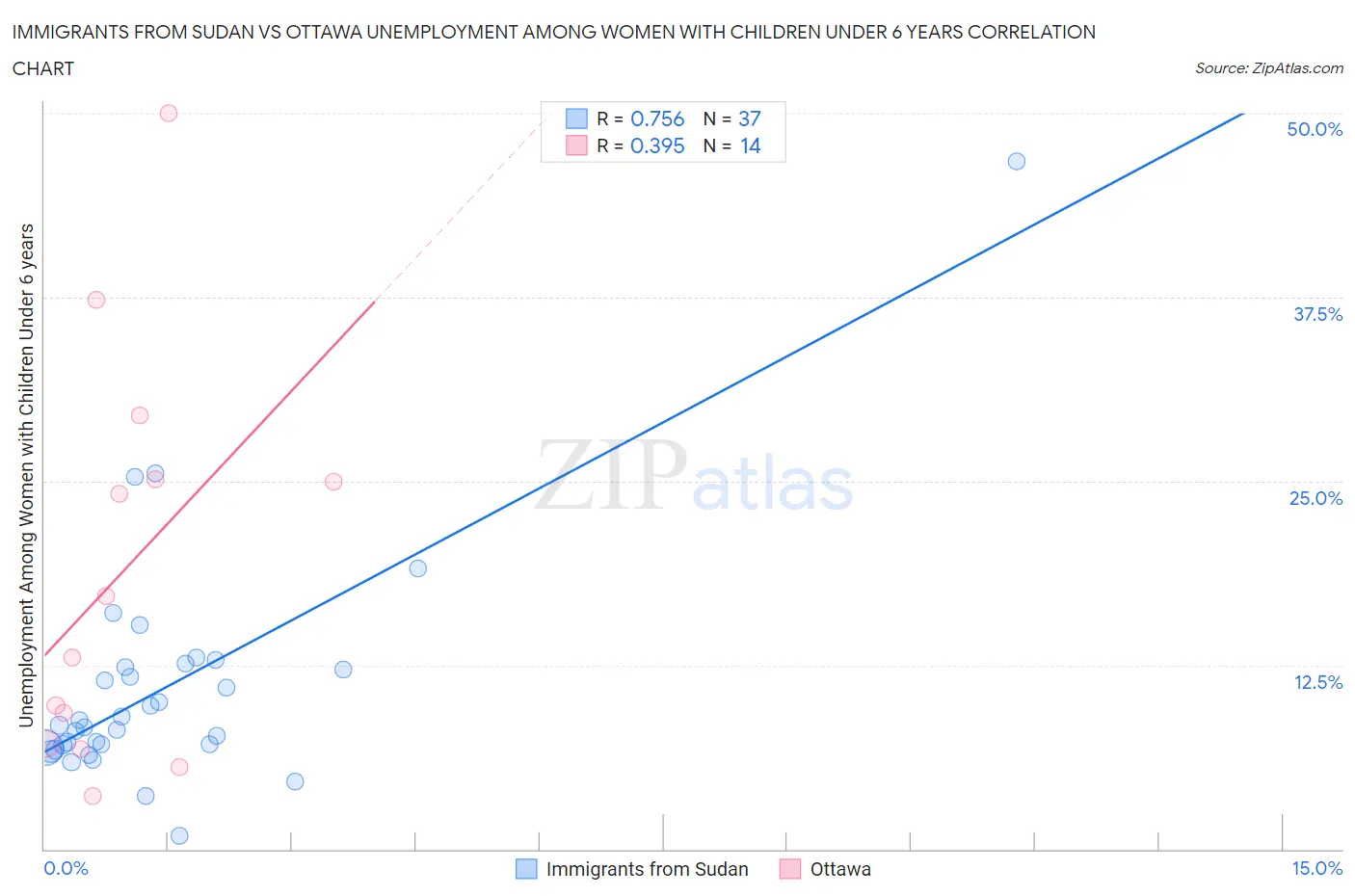 Immigrants from Sudan vs Ottawa Unemployment Among Women with Children Under 6 years