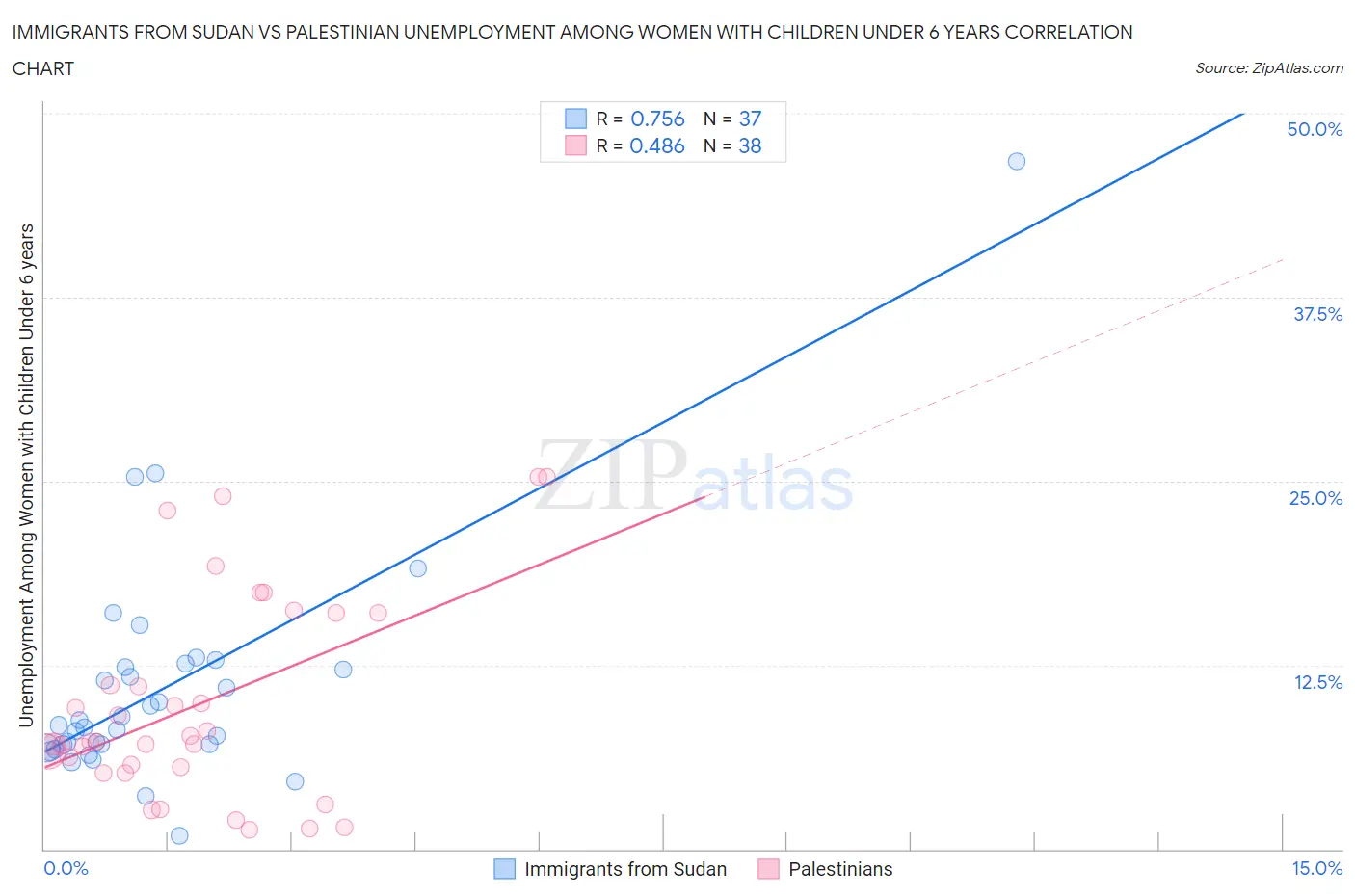 Immigrants from Sudan vs Palestinian Unemployment Among Women with Children Under 6 years