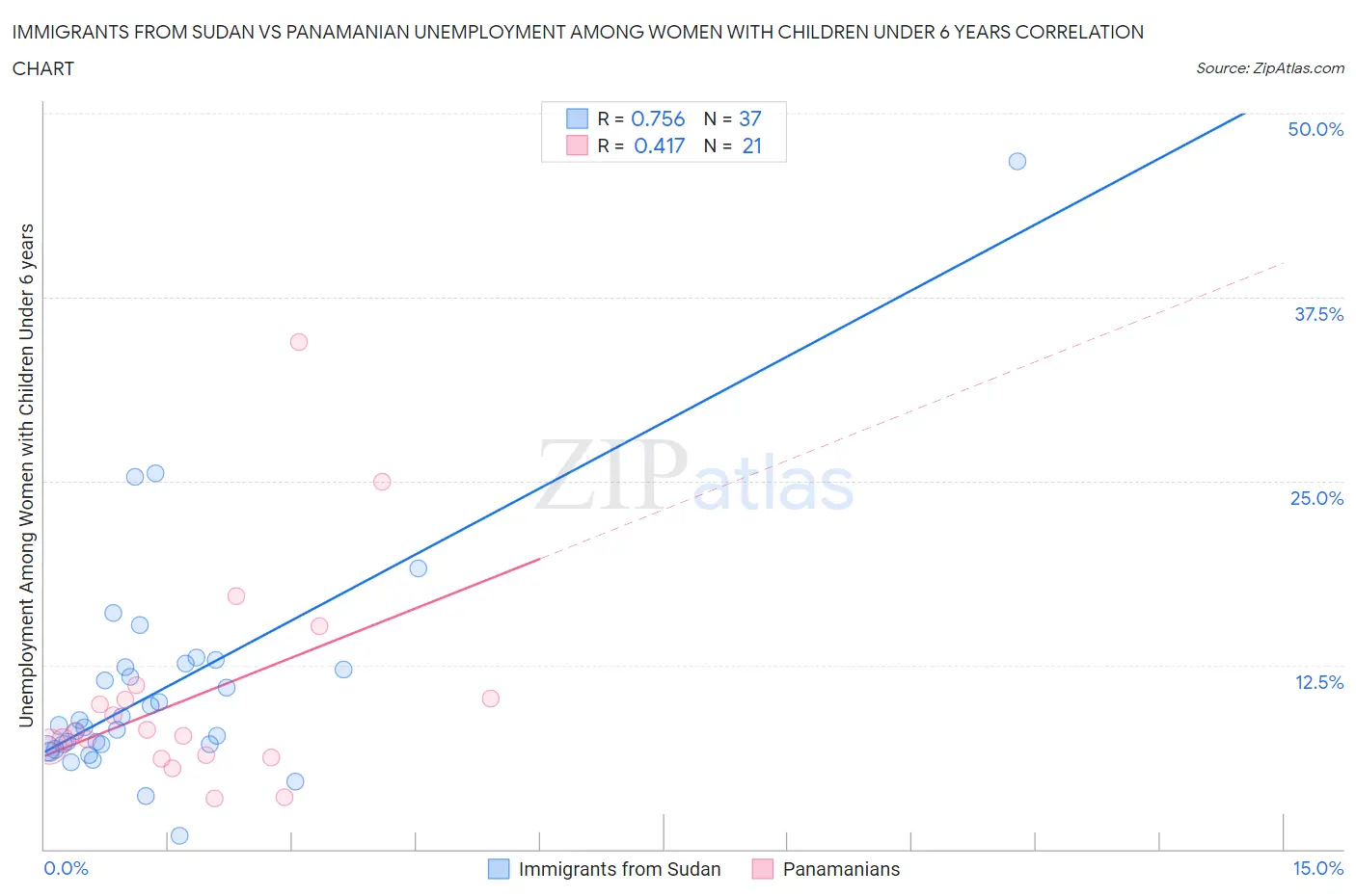 Immigrants from Sudan vs Panamanian Unemployment Among Women with Children Under 6 years