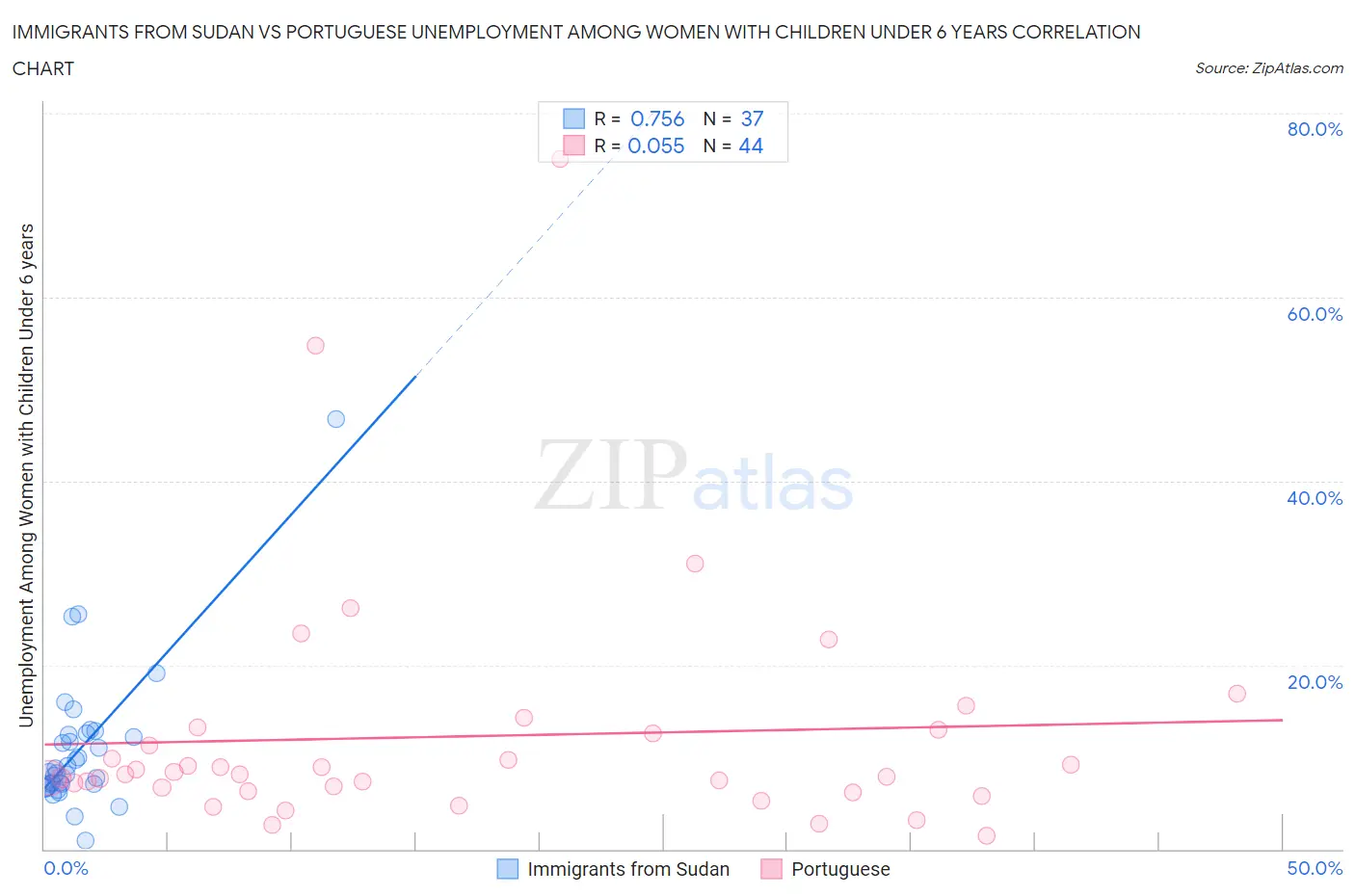 Immigrants from Sudan vs Portuguese Unemployment Among Women with Children Under 6 years