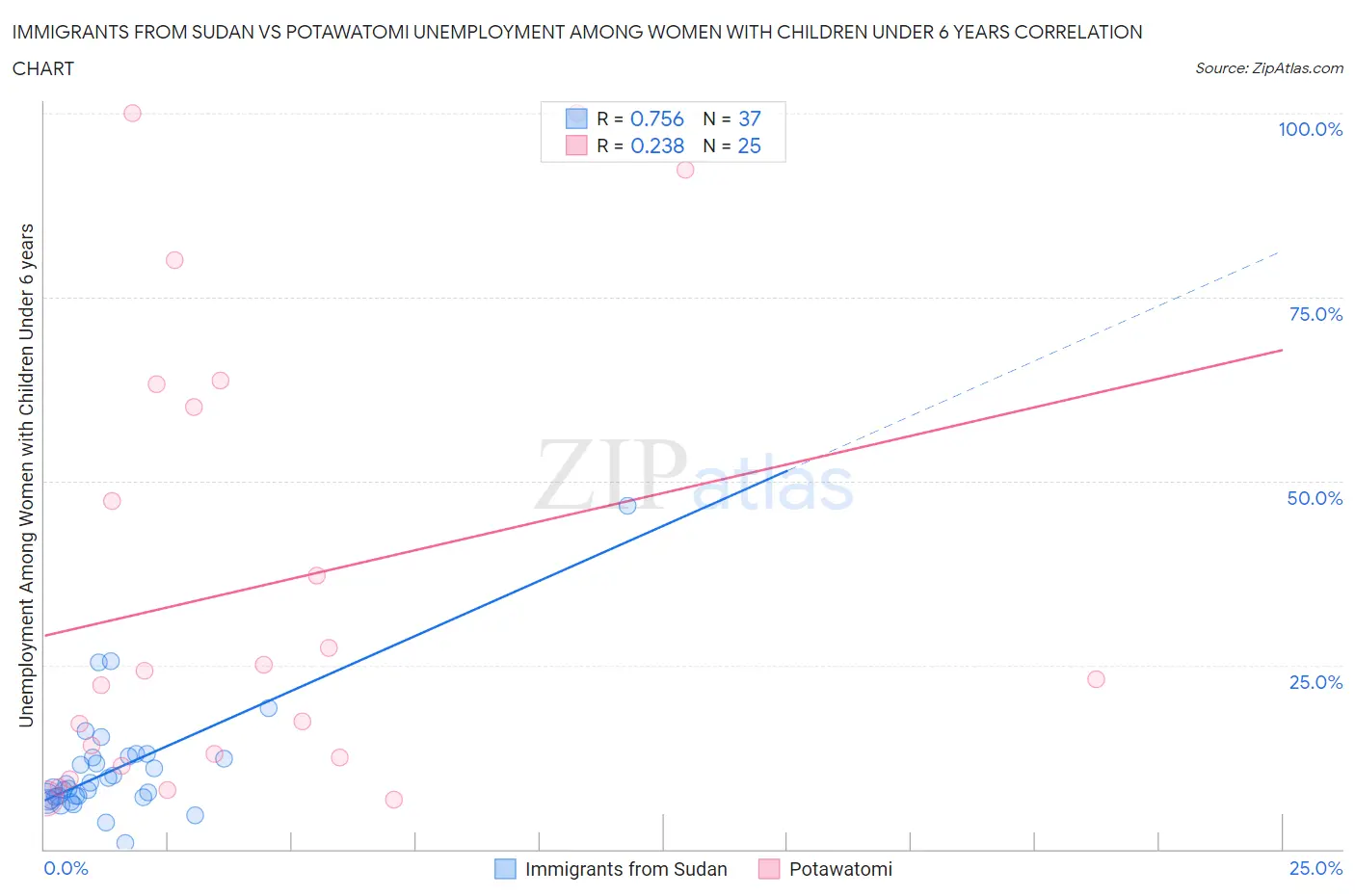 Immigrants from Sudan vs Potawatomi Unemployment Among Women with Children Under 6 years