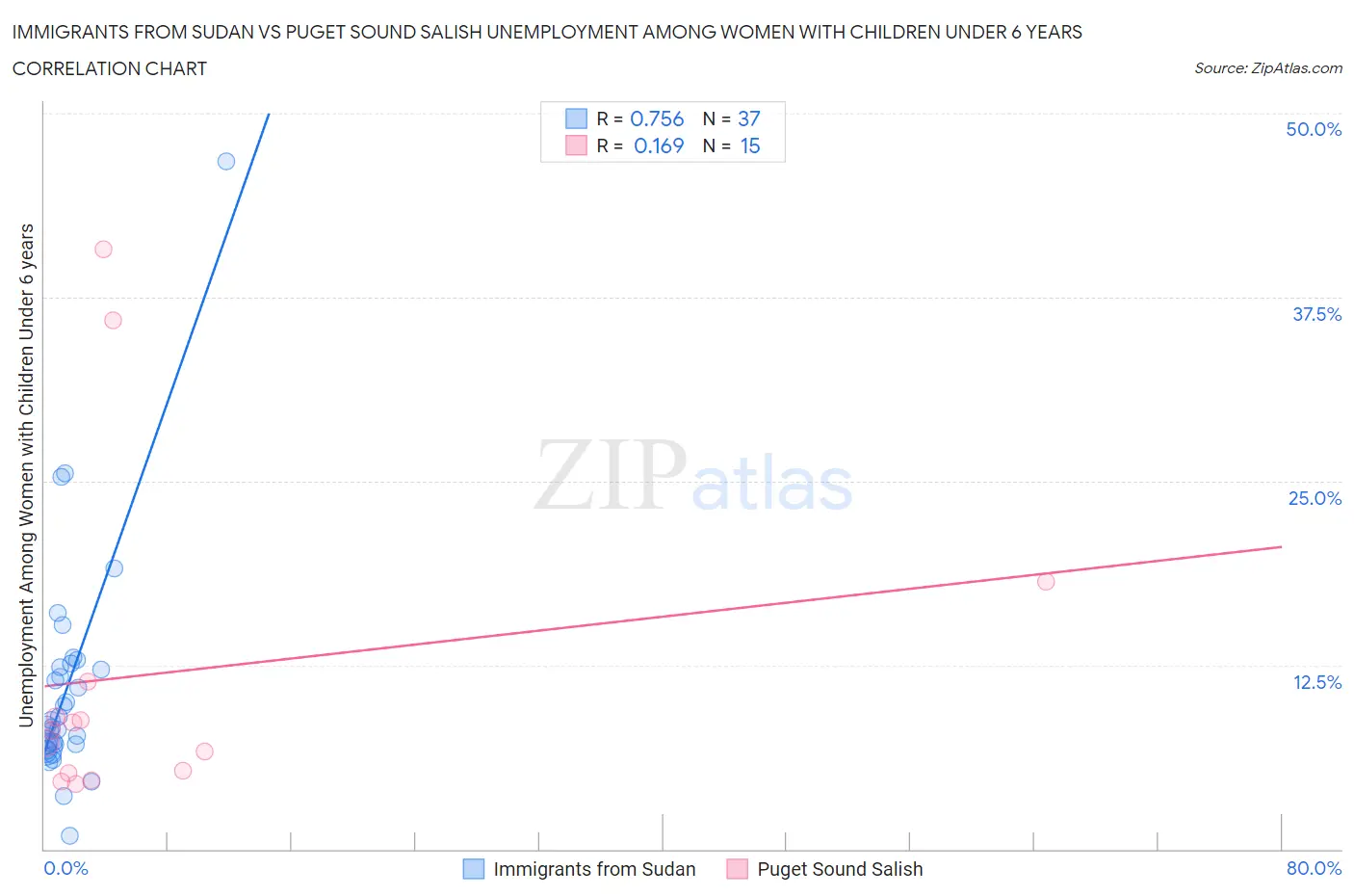 Immigrants from Sudan vs Puget Sound Salish Unemployment Among Women with Children Under 6 years