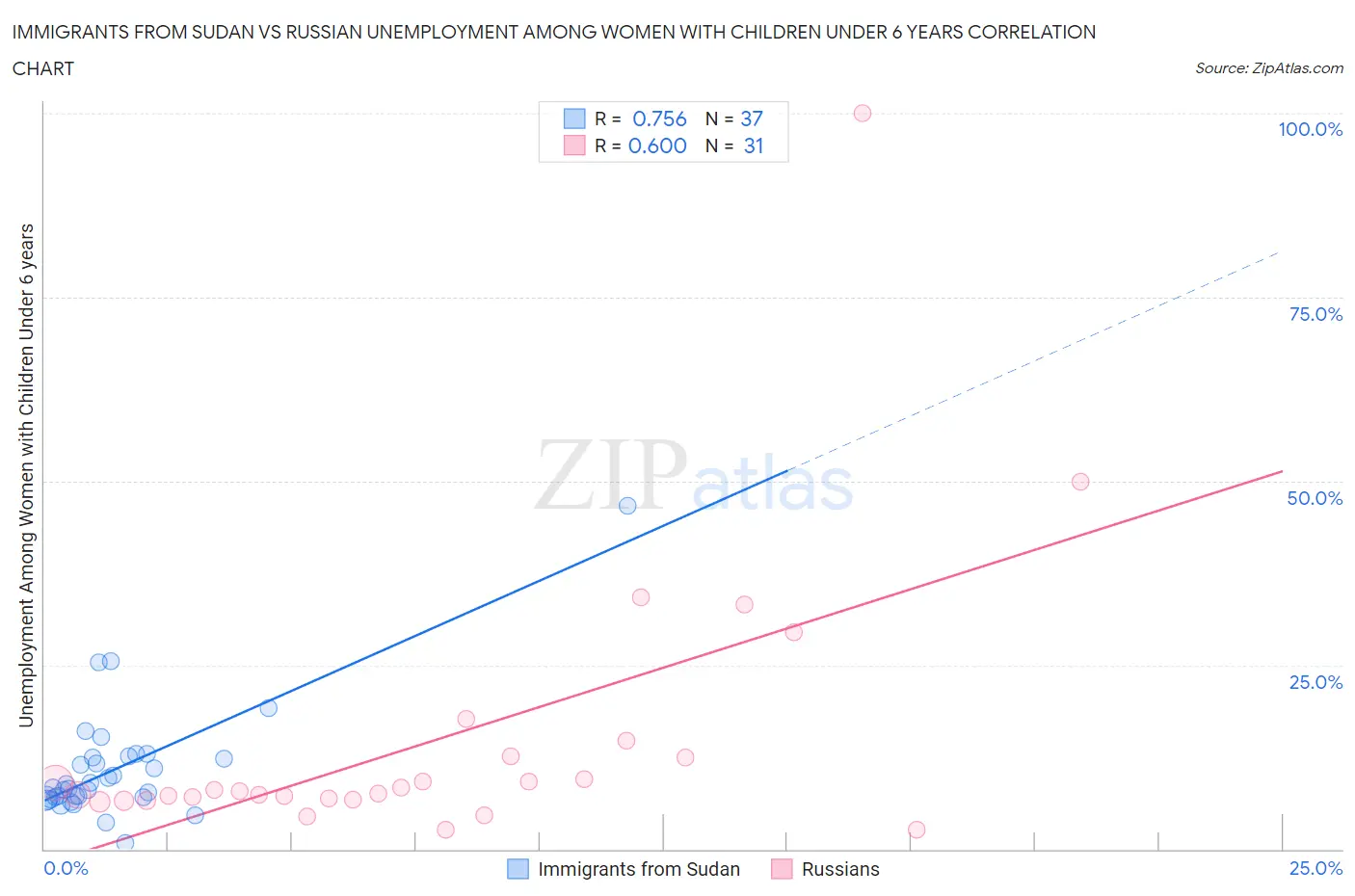 Immigrants from Sudan vs Russian Unemployment Among Women with Children Under 6 years