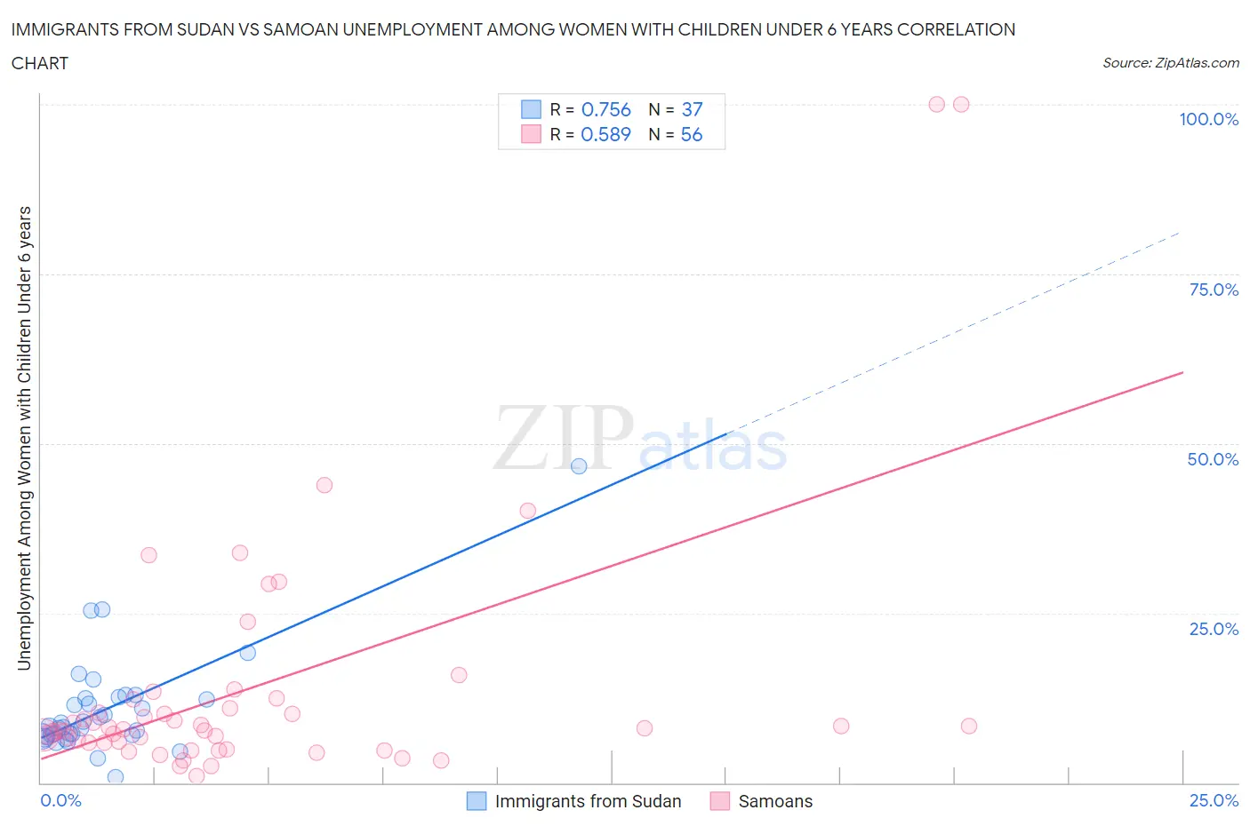 Immigrants from Sudan vs Samoan Unemployment Among Women with Children Under 6 years