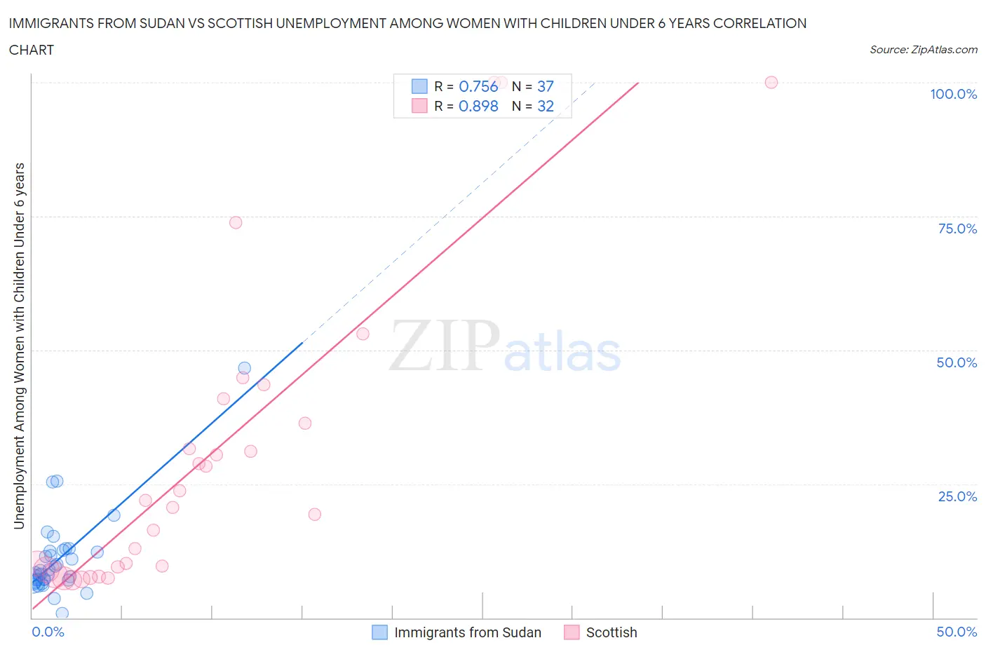 Immigrants from Sudan vs Scottish Unemployment Among Women with Children Under 6 years