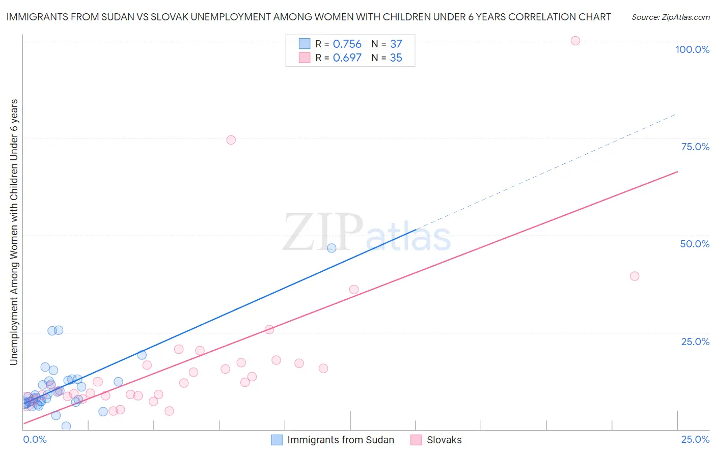 Immigrants from Sudan vs Slovak Unemployment Among Women with Children Under 6 years