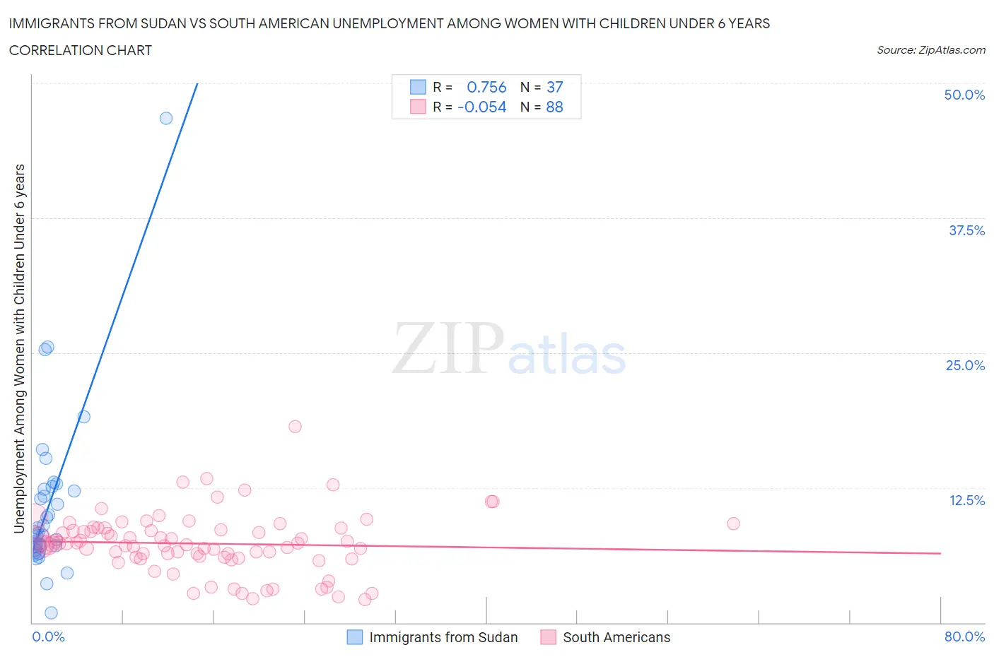 Immigrants from Sudan vs South American Unemployment Among Women with Children Under 6 years