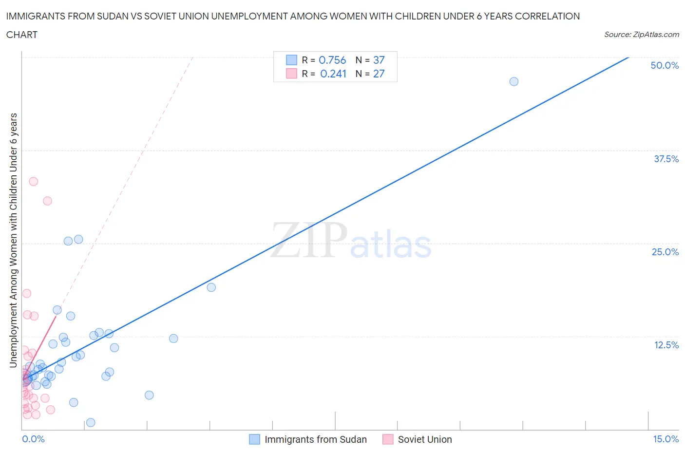 Immigrants from Sudan vs Soviet Union Unemployment Among Women with Children Under 6 years