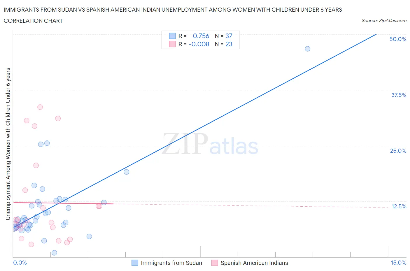 Immigrants from Sudan vs Spanish American Indian Unemployment Among Women with Children Under 6 years