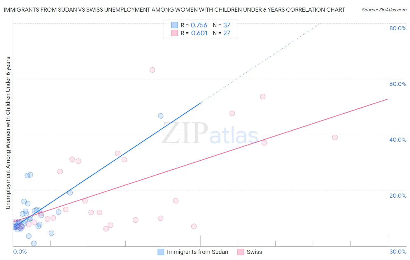 Immigrants from Sudan vs Swiss Unemployment Among Women with Children Under 6 years
