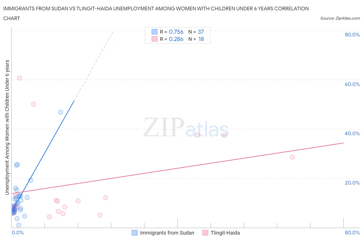 Immigrants from Sudan vs Tlingit-Haida Unemployment Among Women with Children Under 6 years